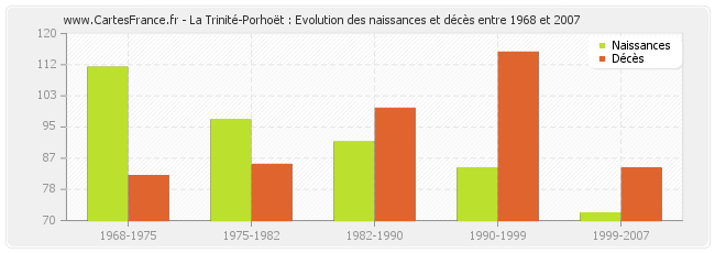 La Trinité-Porhoët : Evolution des naissances et décès entre 1968 et 2007